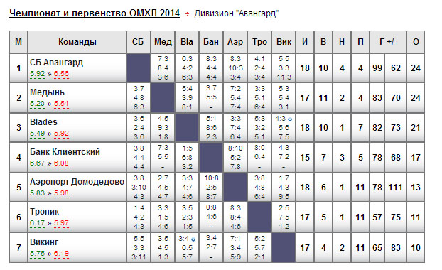 Хоккей первенство москвы 2009 года. Хоккей таблица. Таблица игр хоккей. Турнирная таблица хоккей. Таблица турнира по хоккею.